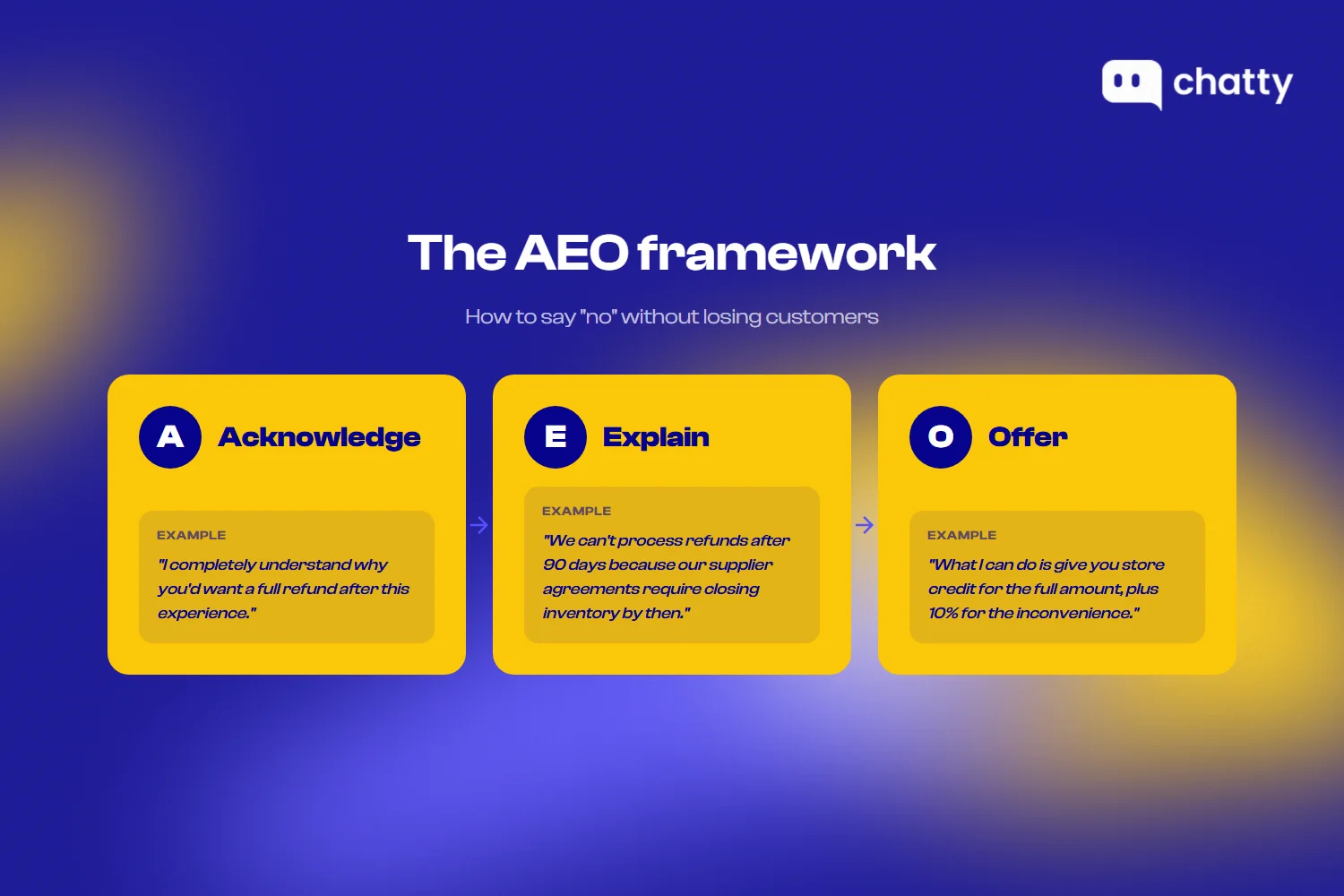 The AEO framework for saying no to customers: Acknowledge their request, Explain the reason, and Offer a concrete alternative
