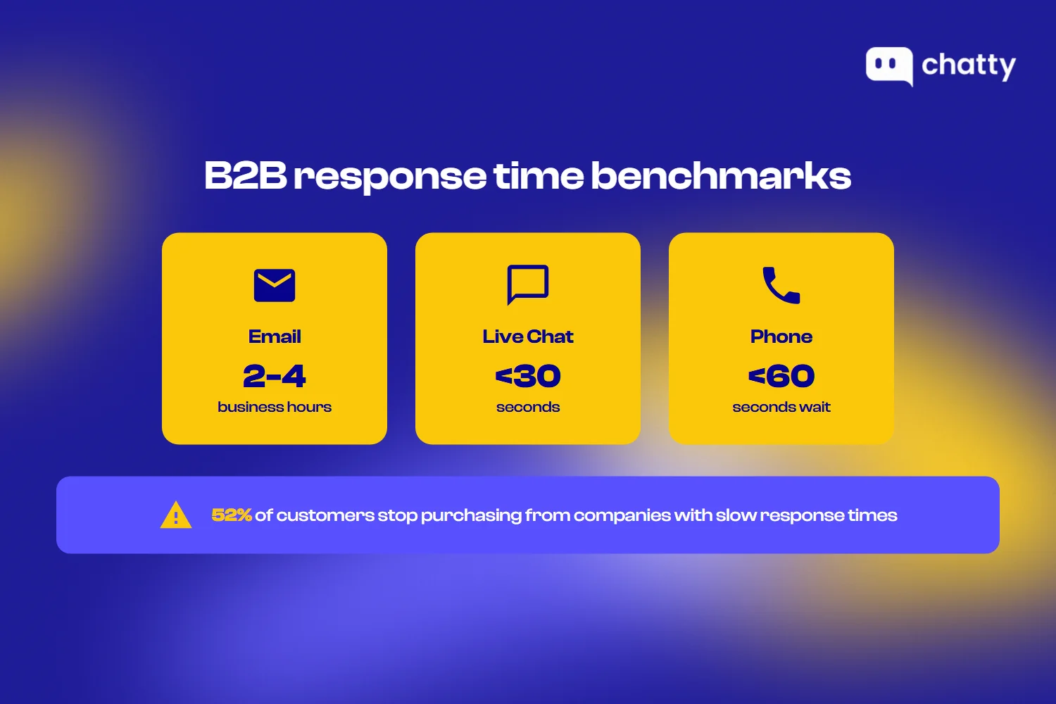 B2B response time benchmarks showing email 2-4 hours, live chat under 30 seconds, and 52% customers stop purchasing due to slow response