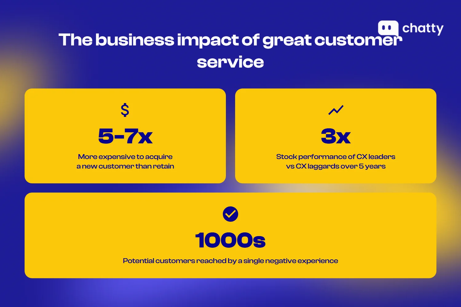 Business impact of customer service showing 5-7x acquisition cost, 3x stock performance for CX leaders, and thousands reached by negative experiences