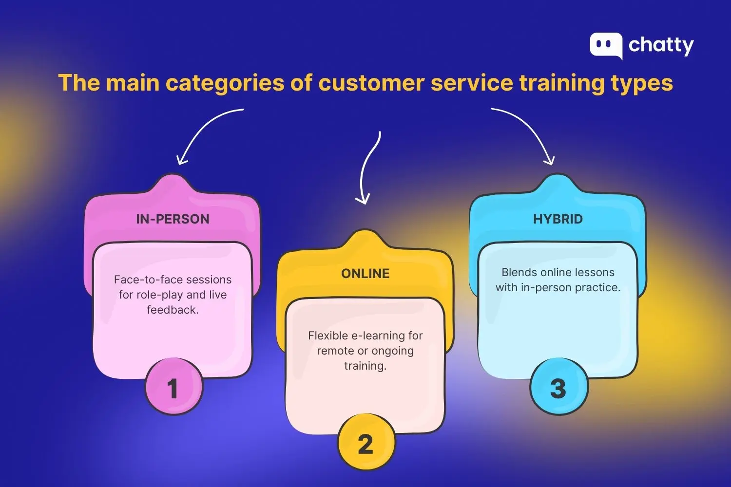 The main categories of customer service training types