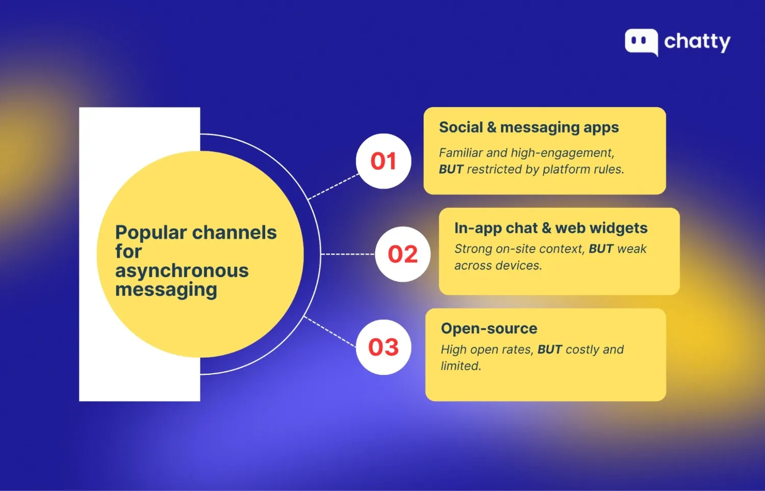 Popular channels for asynchronous messaging