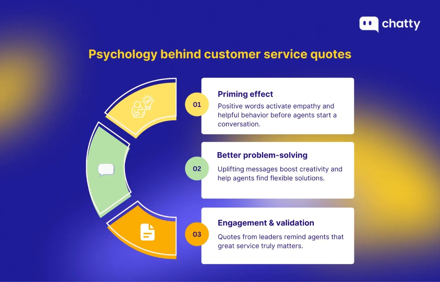 An infographic explaining the psychological impact of customer service quotes on empathy, problem-solving, and engagement