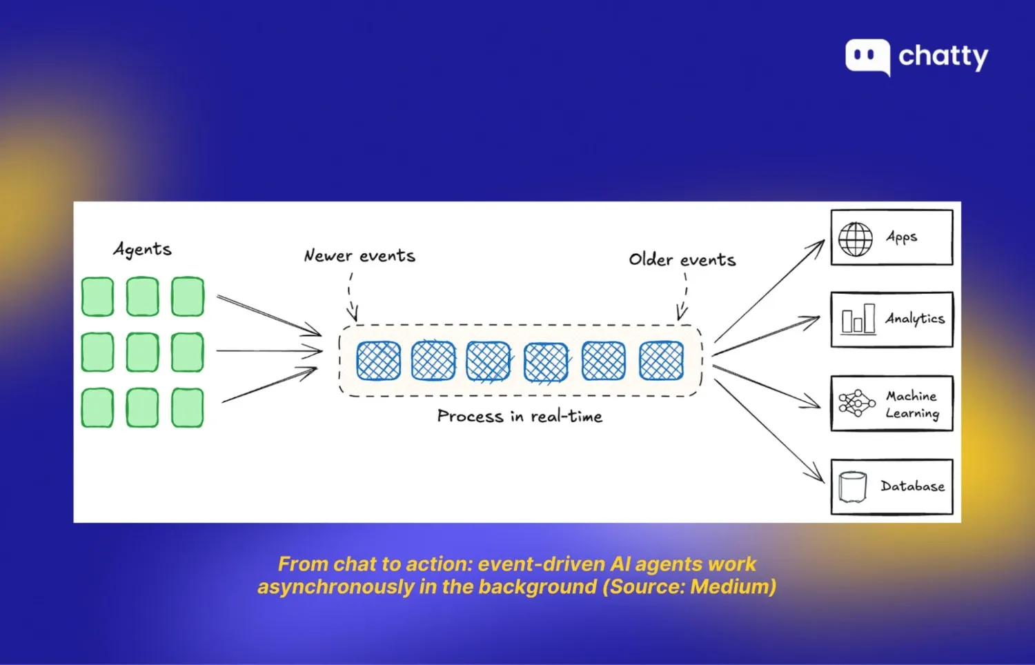 Event-driven AI agents processing customer messages asynchronously