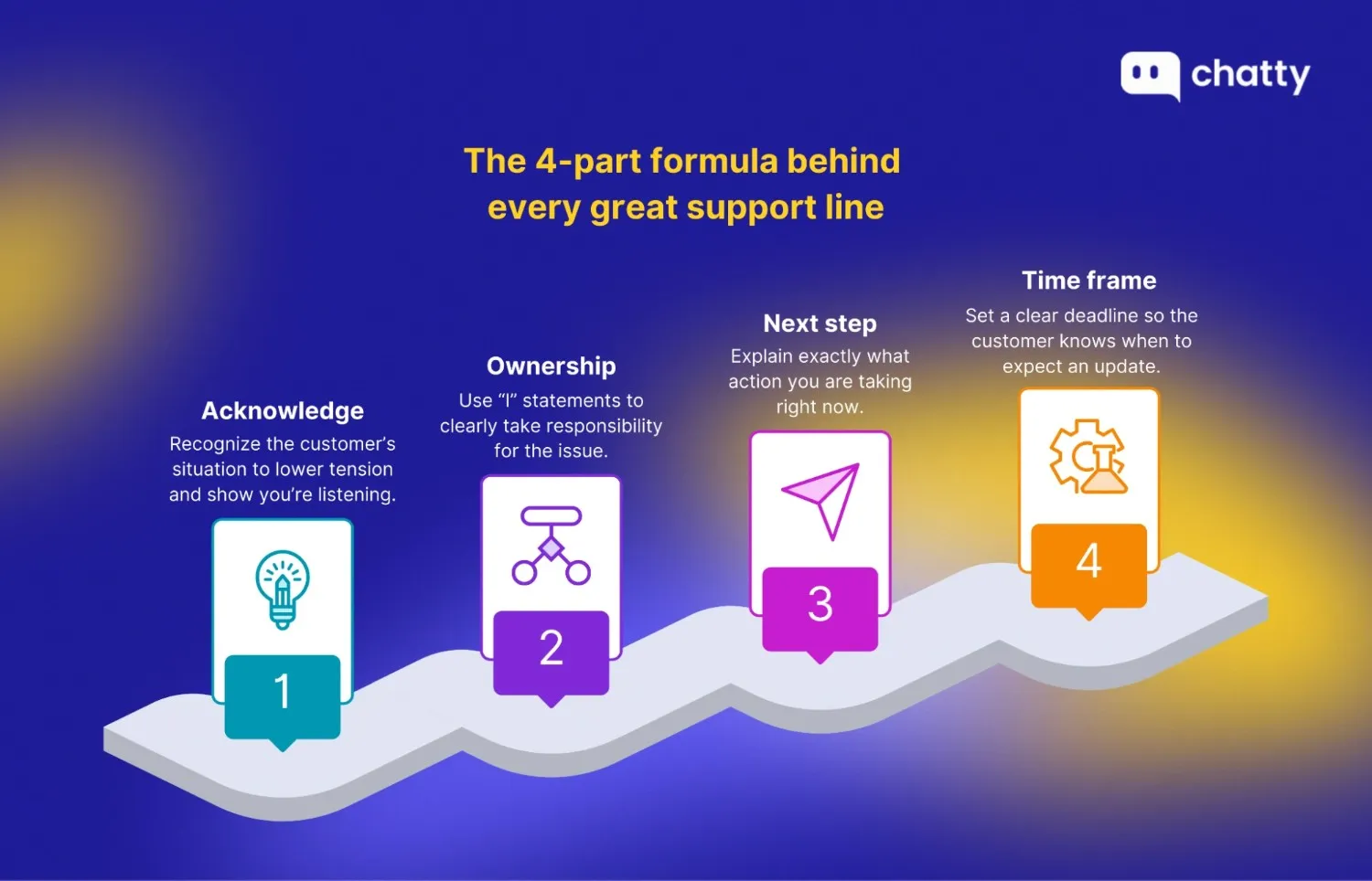 Four step support response framework covering acknowledgement, ownership, next actions, and clear timelines