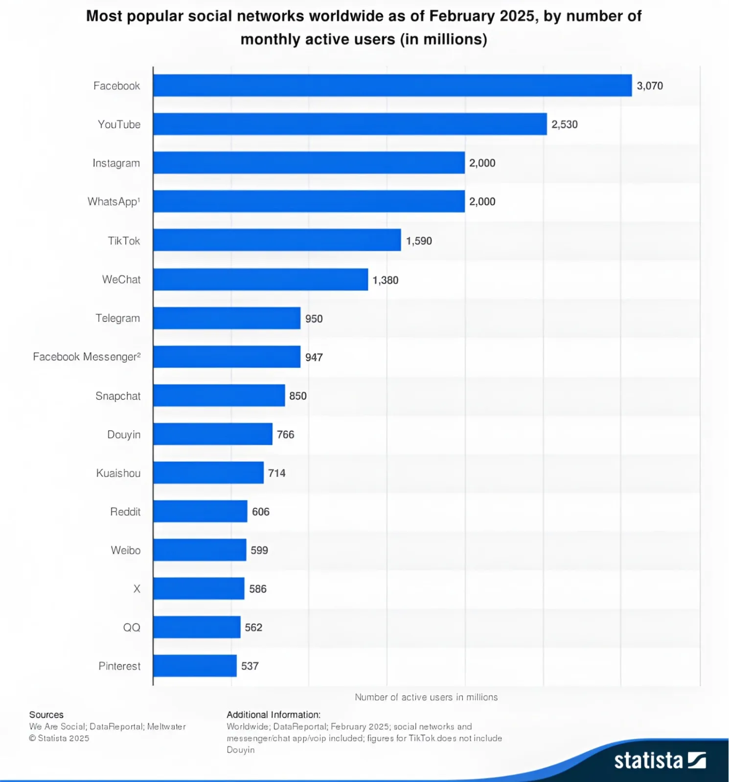 A bar chart ranking the most popular social networks worldwide by monthly active users in 2025