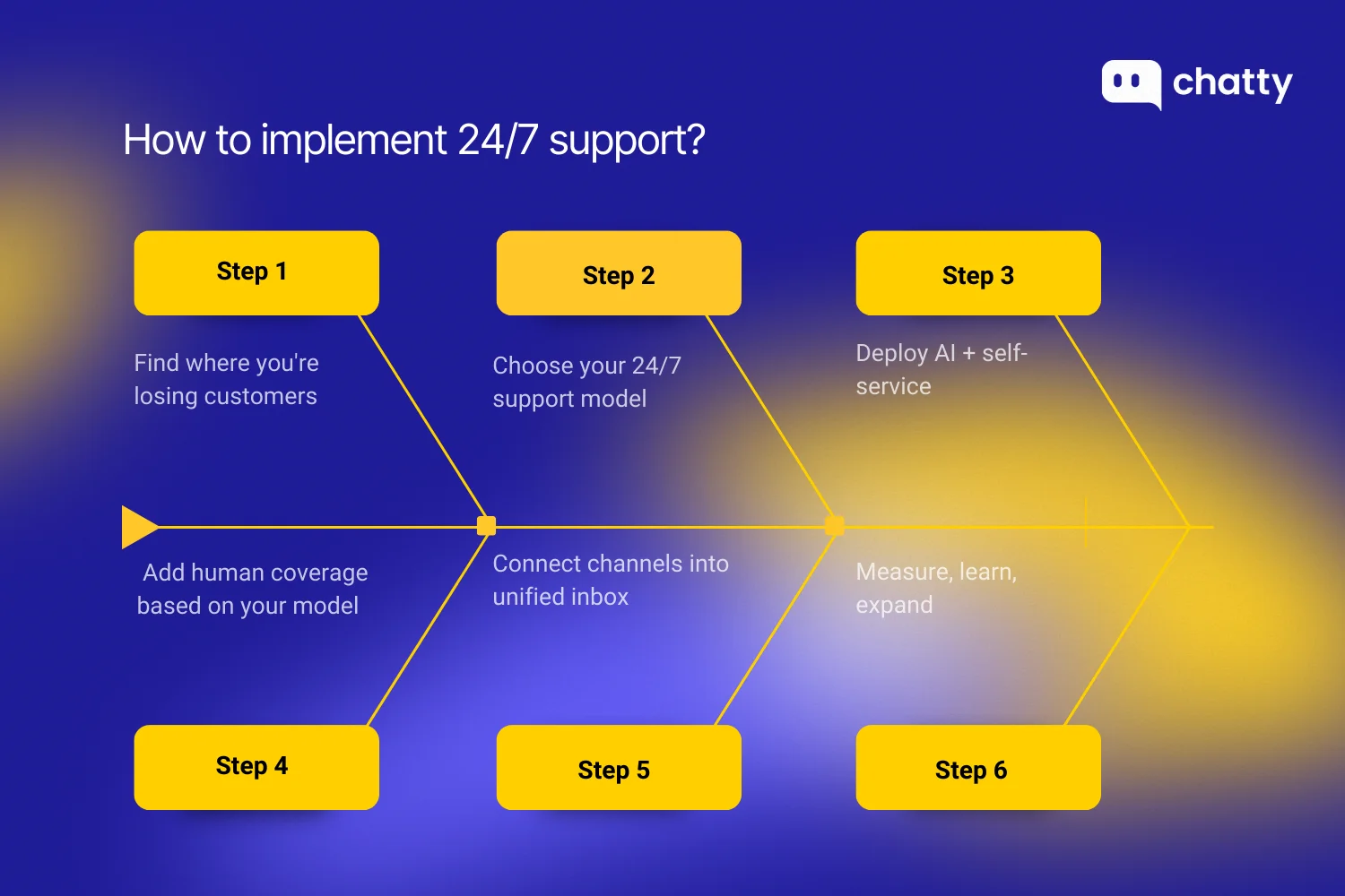 How to implement 24/7 customer support, from identifying customer drop-off points and choosing a support model to deploying AI and self-service, unifying channels, adding human coverage, and continuously measuring and improving