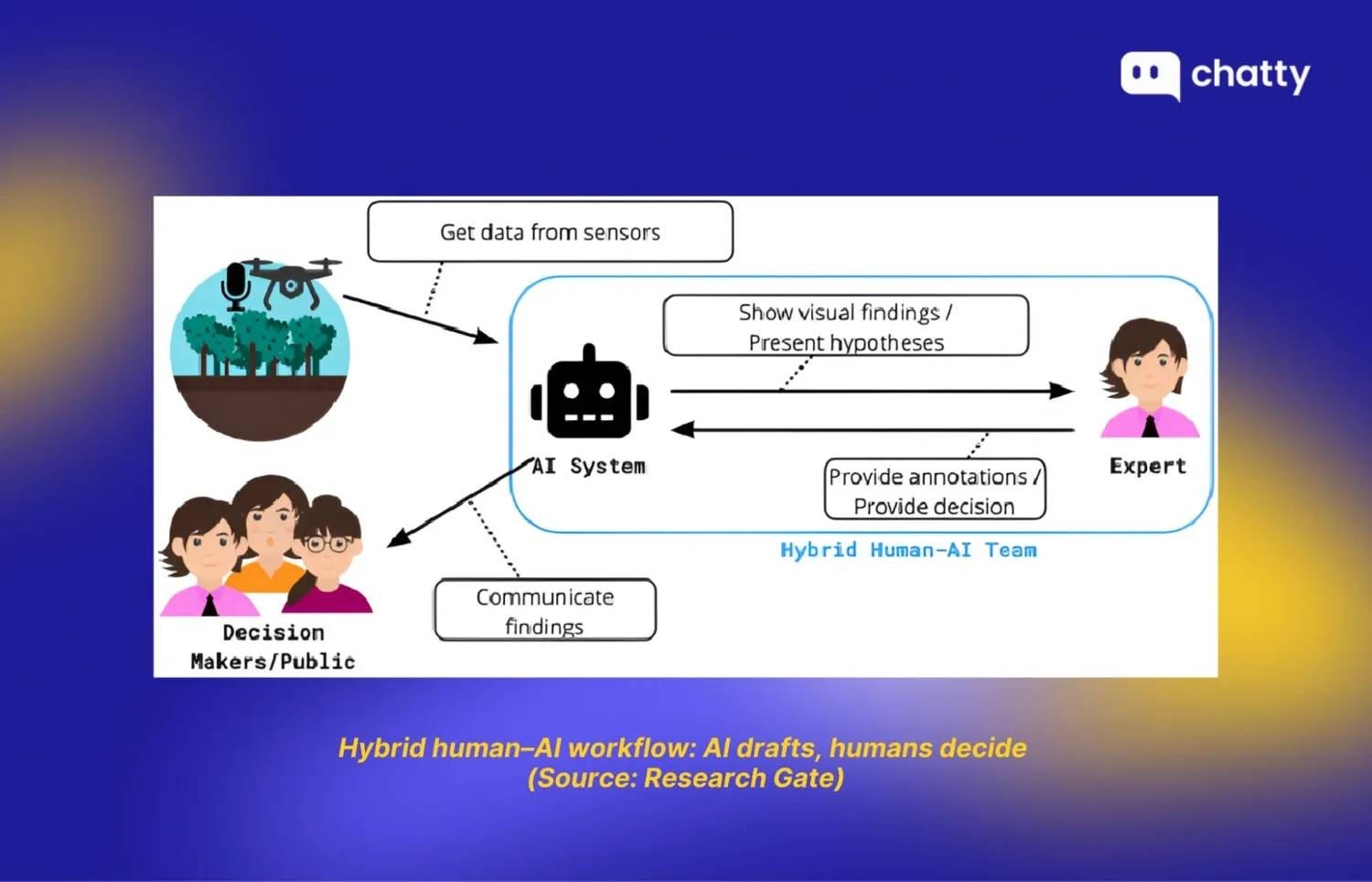 Hybrid human AI workflow for asynchronous decision making