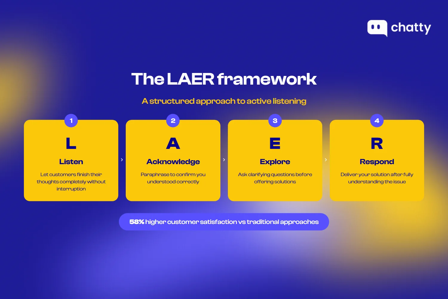LAER framework for active listening with four steps: Listen, Acknowledge, Explore, Respond - 58% higher customer satisfaction