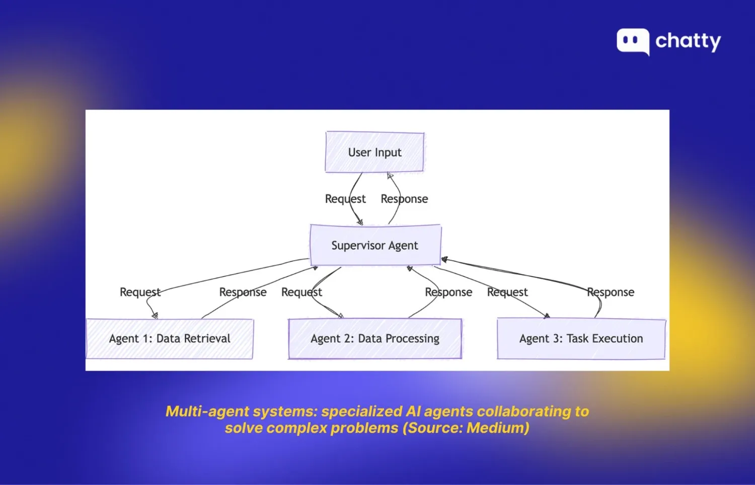 Multi-agent AI architecture for asynchronous customer support