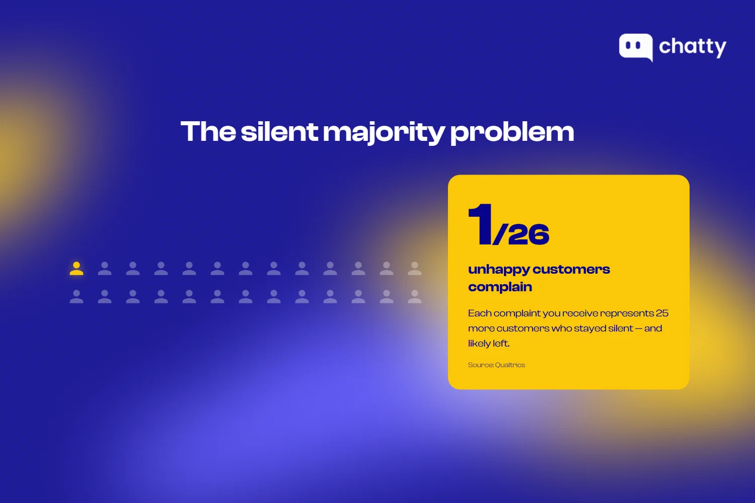 Visual showing that only 1 in 26 unhappy customers complain, meaning each complaint represents 25 silent customers who likely left