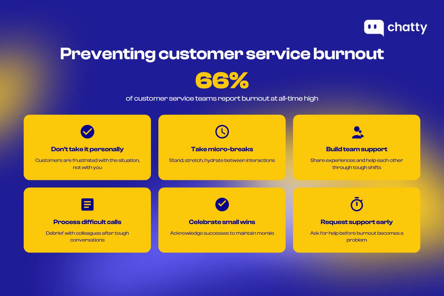 Preventing customer service burnout with 66% burnout rate stat and six tips including micro-breaks, team support, and celebrating wins