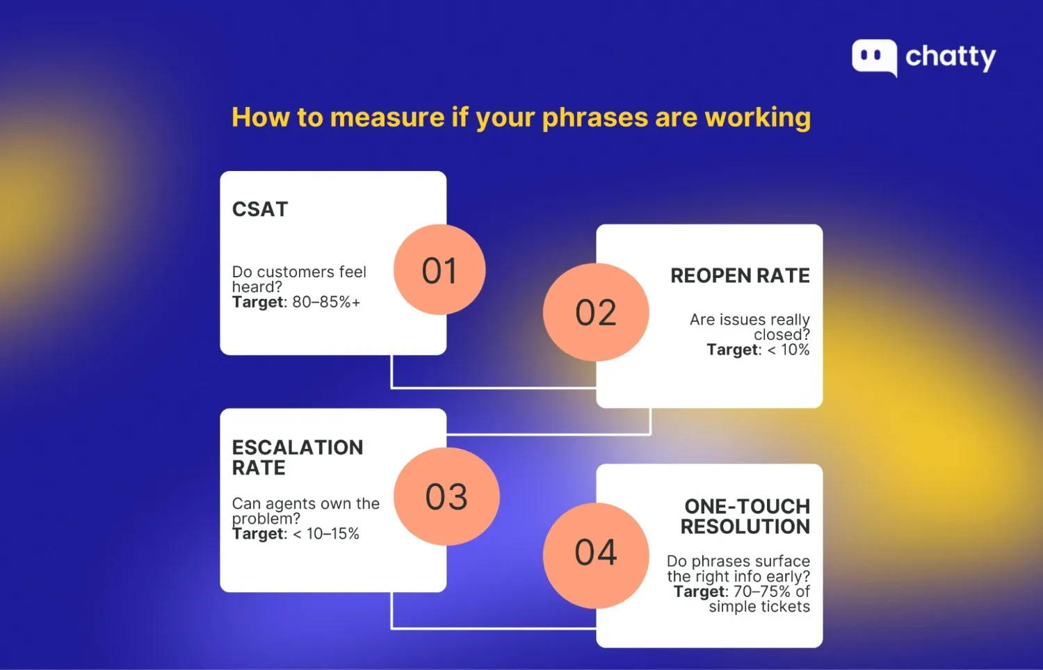 Key support metrics showing how well predefined phrases improve customer satisfaction and resolution outcomes