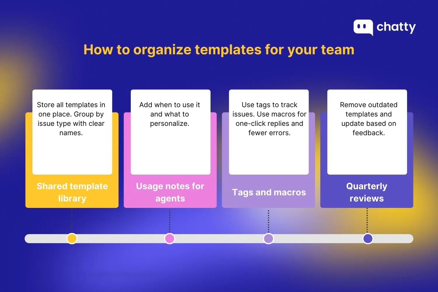 How to organize templates for your team