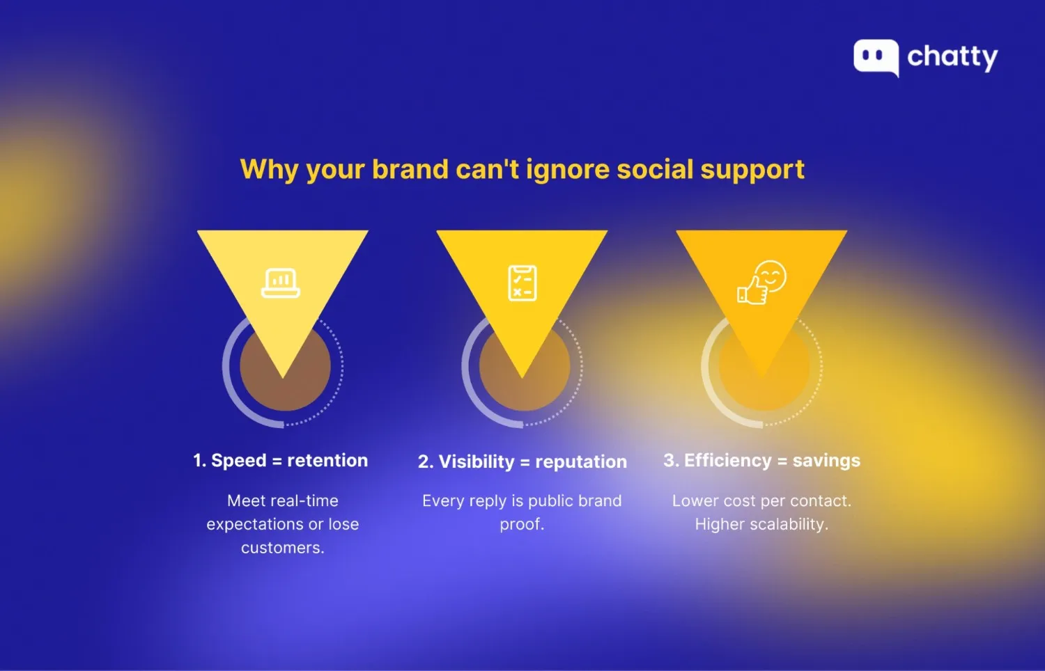 An infographic explaining why brands cannot ignore social support, highlighting speed, public reputation, and cost efficiency benefits