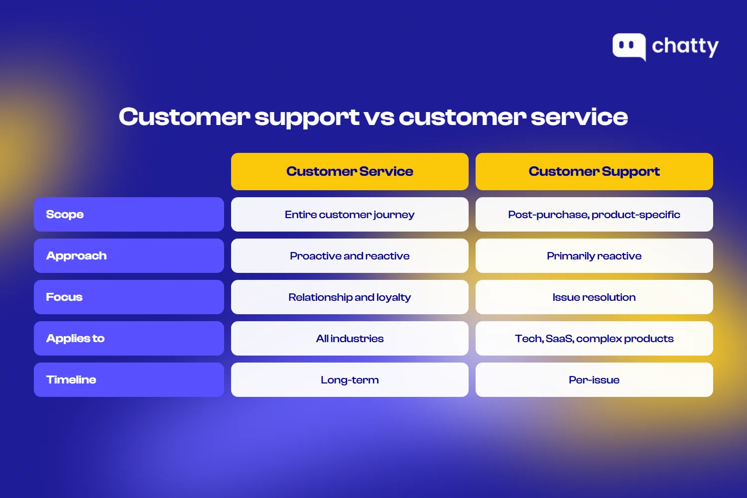 Comparison table showing five key differences between customer service and customer support