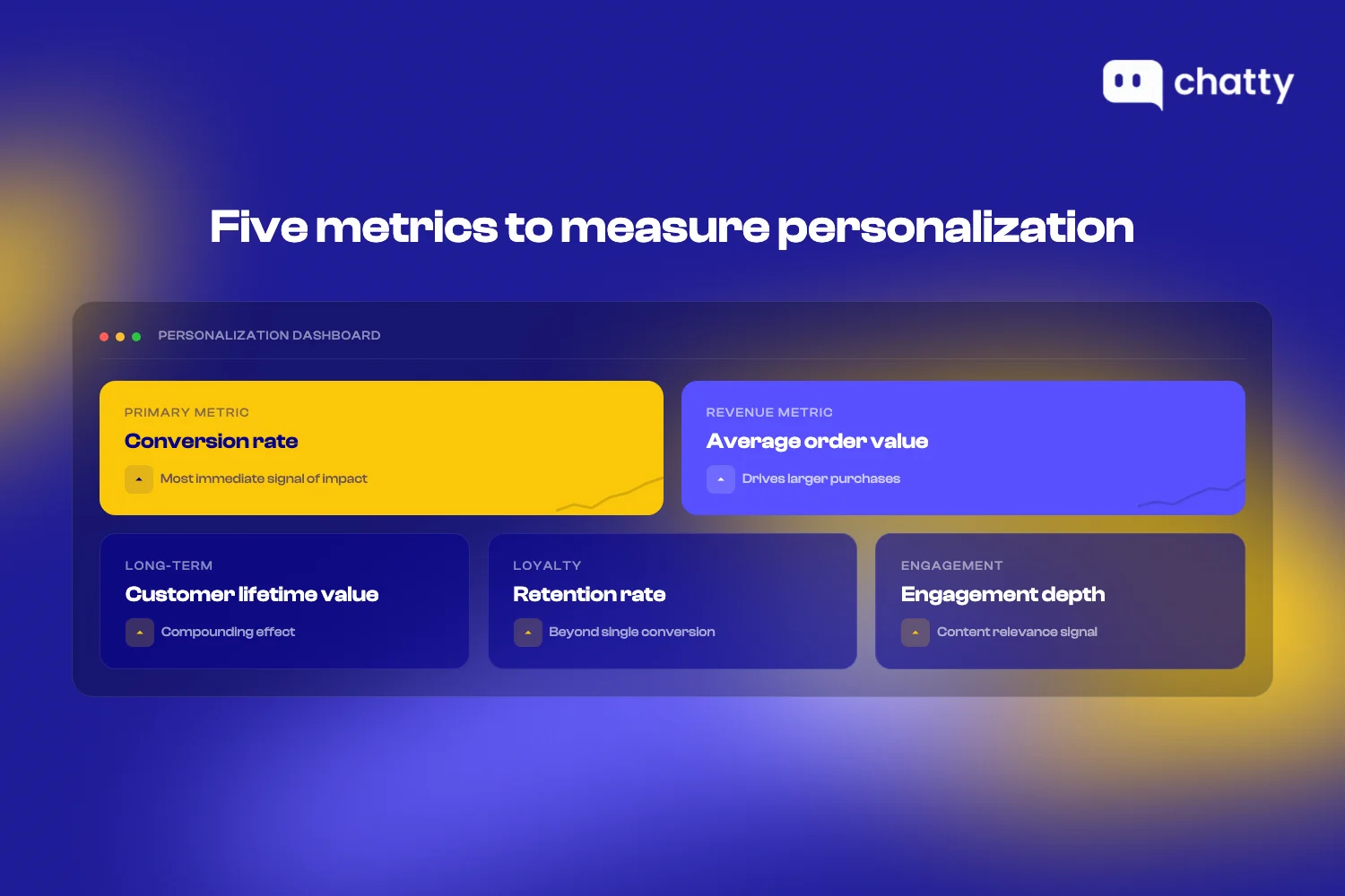 Dashboard showing five metrics to measure personalization: conversion rate, average order value, customer lifetime value, retention rate, and engagement depth