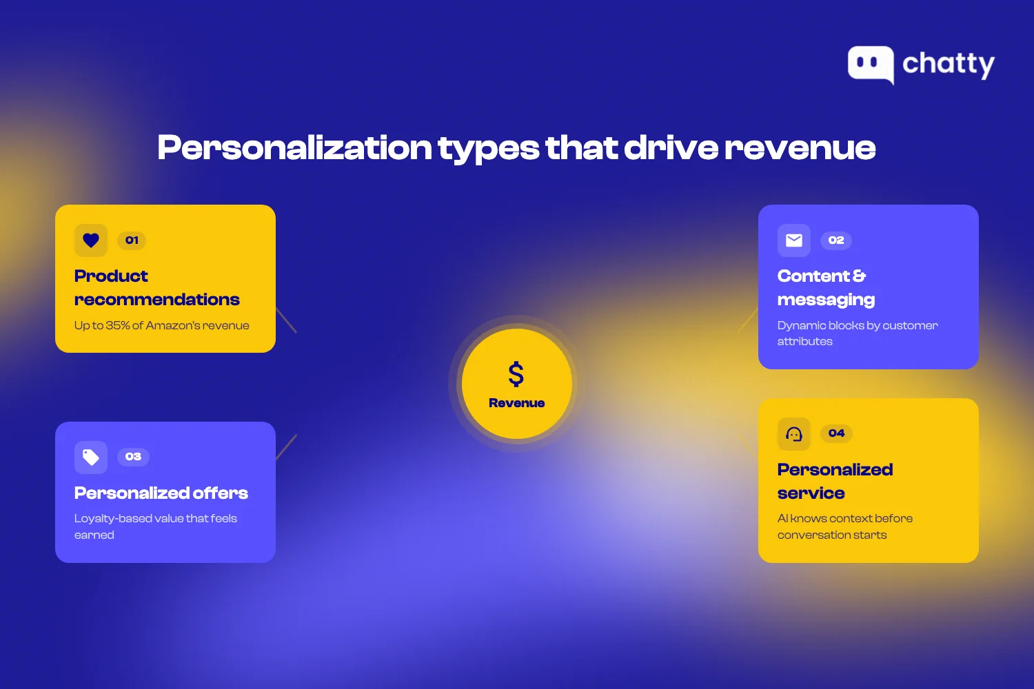 Four personalization types that drive revenue: product recommendations, content and messaging, personalized offers, and personalized service, all connected to a central revenue hub