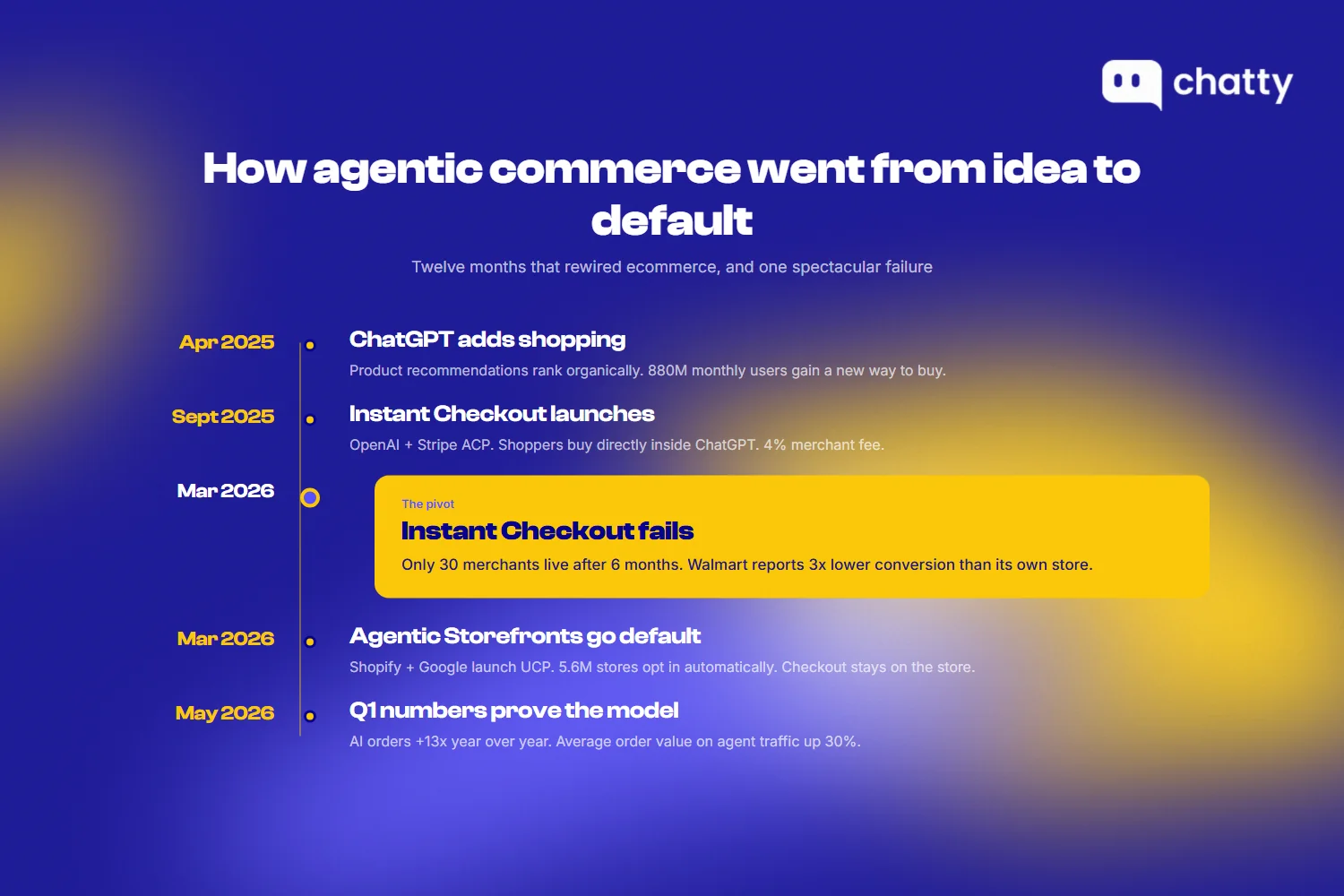 Twelve-month timeline of agentic commerce, from ChatGPT adding shopping in April 2025 to Instant Checkout failing and Shopify Agentic Storefronts going default in March 2026, ending with Q1 2026 results showing AI orders up 13x year over year