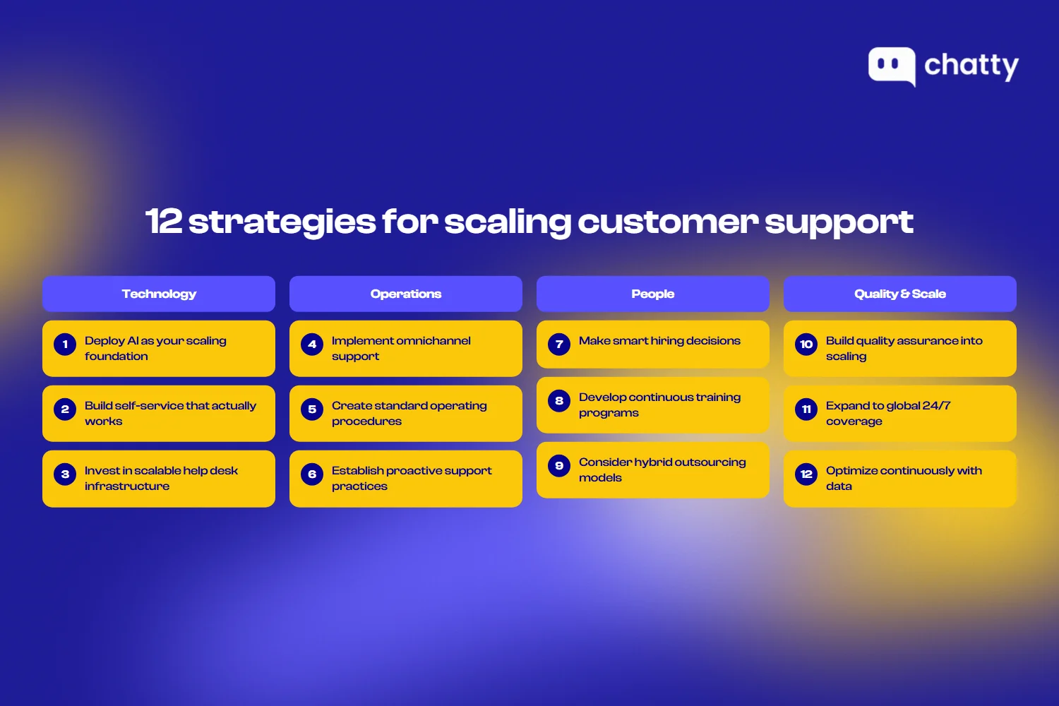 Twelve strategies for scaling customer support organized into four categories