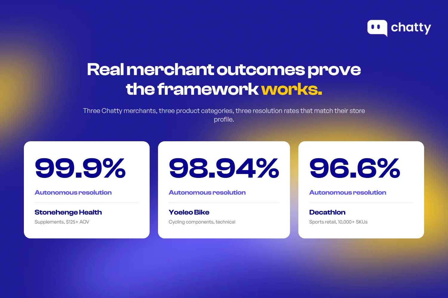 Three Chatty merchant proof points showing autonomous resolution rates by product category — Stonehenge Health 99.9% supplements, Yoeleo Bike 98.94% cycling components, Decathlon 96.6% sports retail