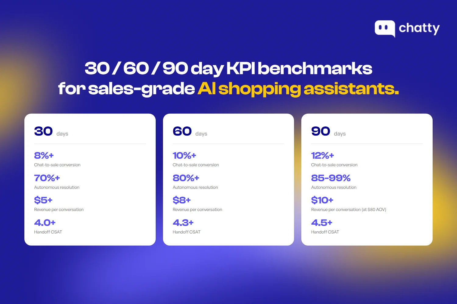 30, 60, and 90 day KPI benchmarks for sales-grade AI shopping assistants — chat-to-sale conversion, autonomous resolution, revenue per conversation, handoff CSAT