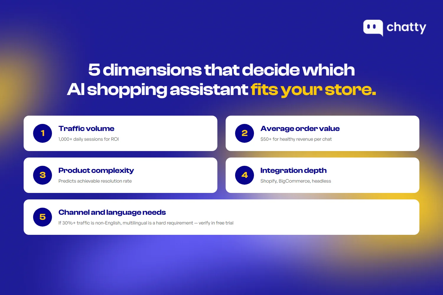 Five dimensions that decide which AI shopping assistant fits your store: traffic volume, average order value, product complexity, integration depth, channel and language needs
