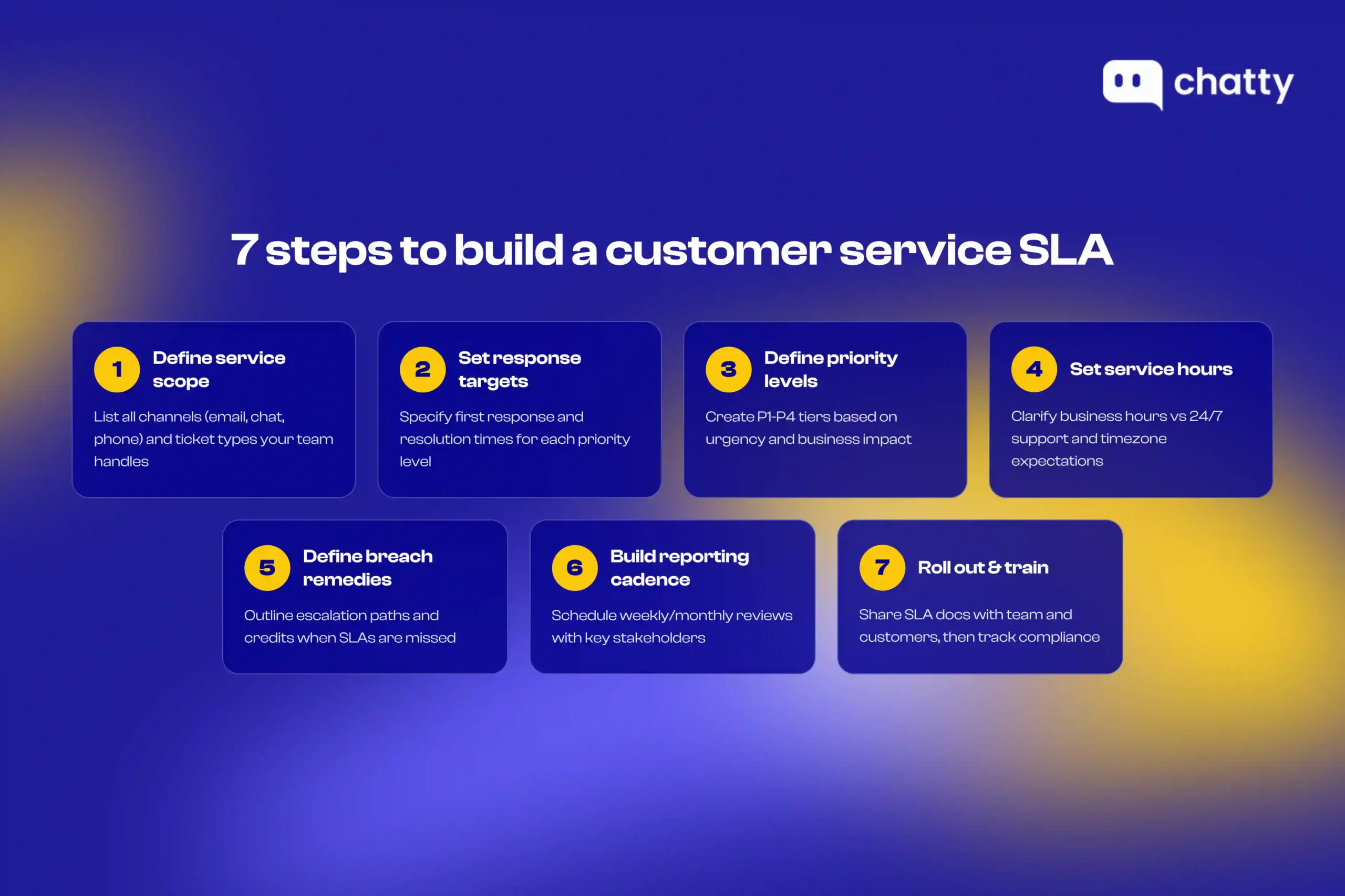 Seven steps to build a customer service SLA: define scope, set response targets, define priorities, set service hours, define breach remedies, build reporting, communicate and roll out