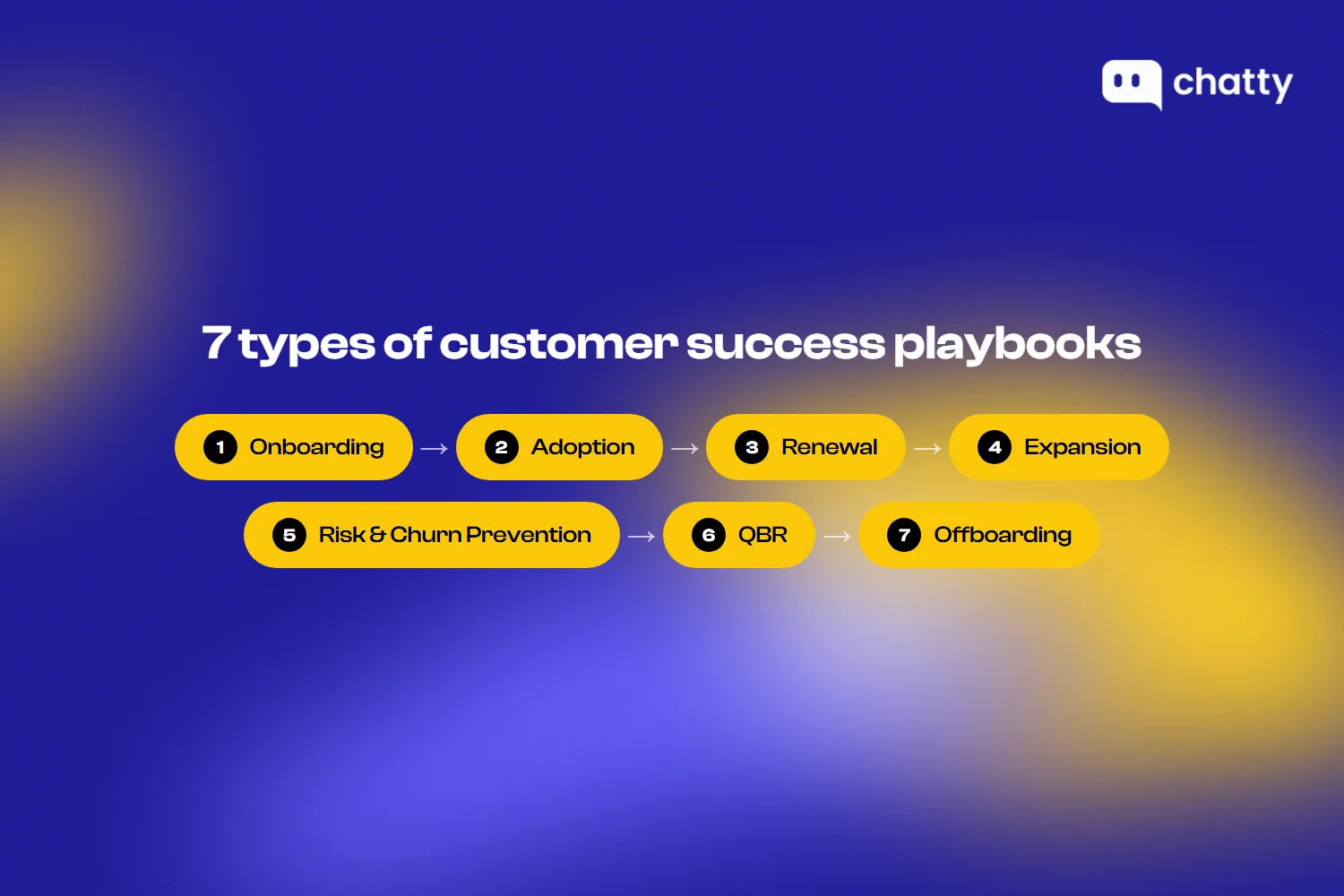 Seven types of customer success playbooks: onboarding, adoption, renewal, expansion, risk prevention, QBR, and offboarding
