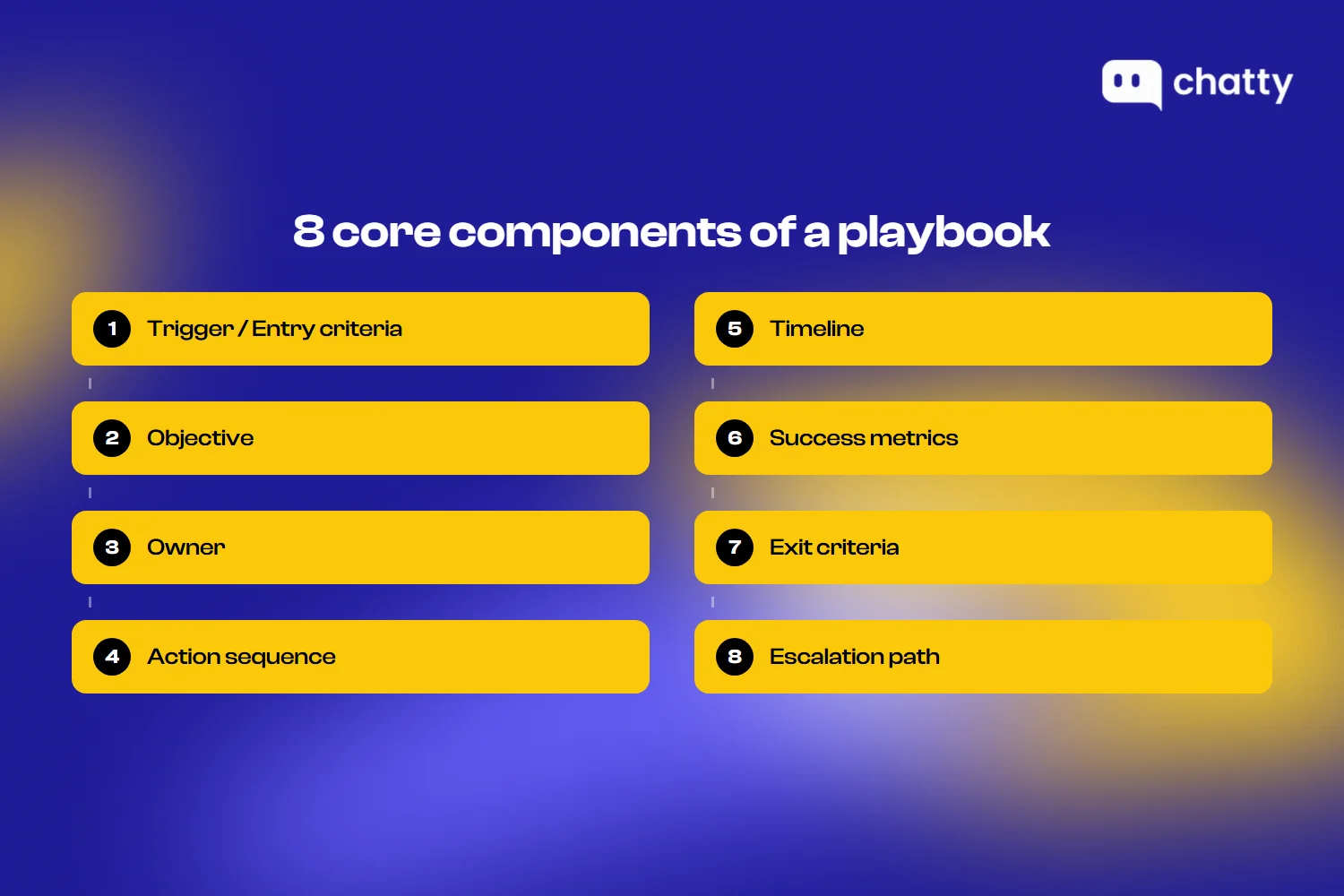 Eight core components of a customer success playbook: trigger, objective, owner, action sequence, timeline, success metrics, exit criteria, and escalation path