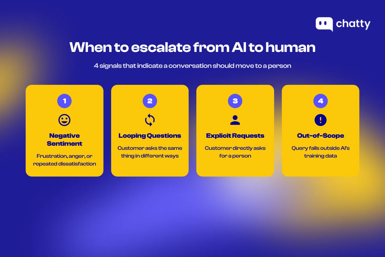 Four signals indicating when to escalate from AI to human: negative sentiment, looping questions, explicit requests, and out-of-scope issues