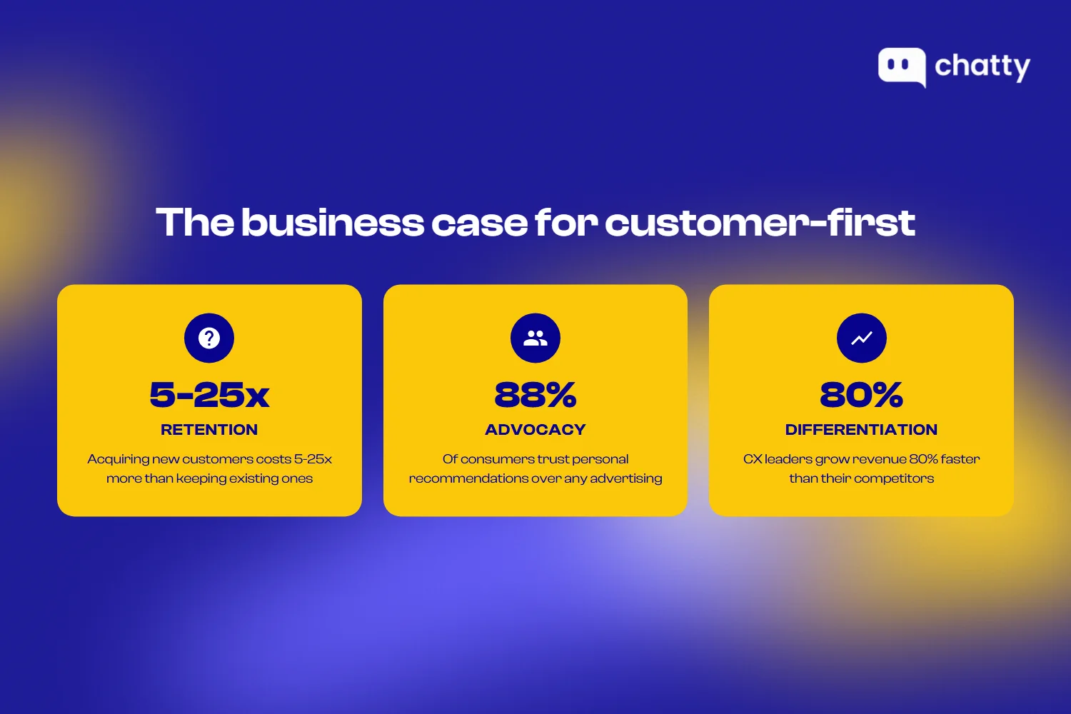 Three customer-first business impact stats showing 5-25x retention cost, 88% advocacy trust, and 80% faster CX leader growth