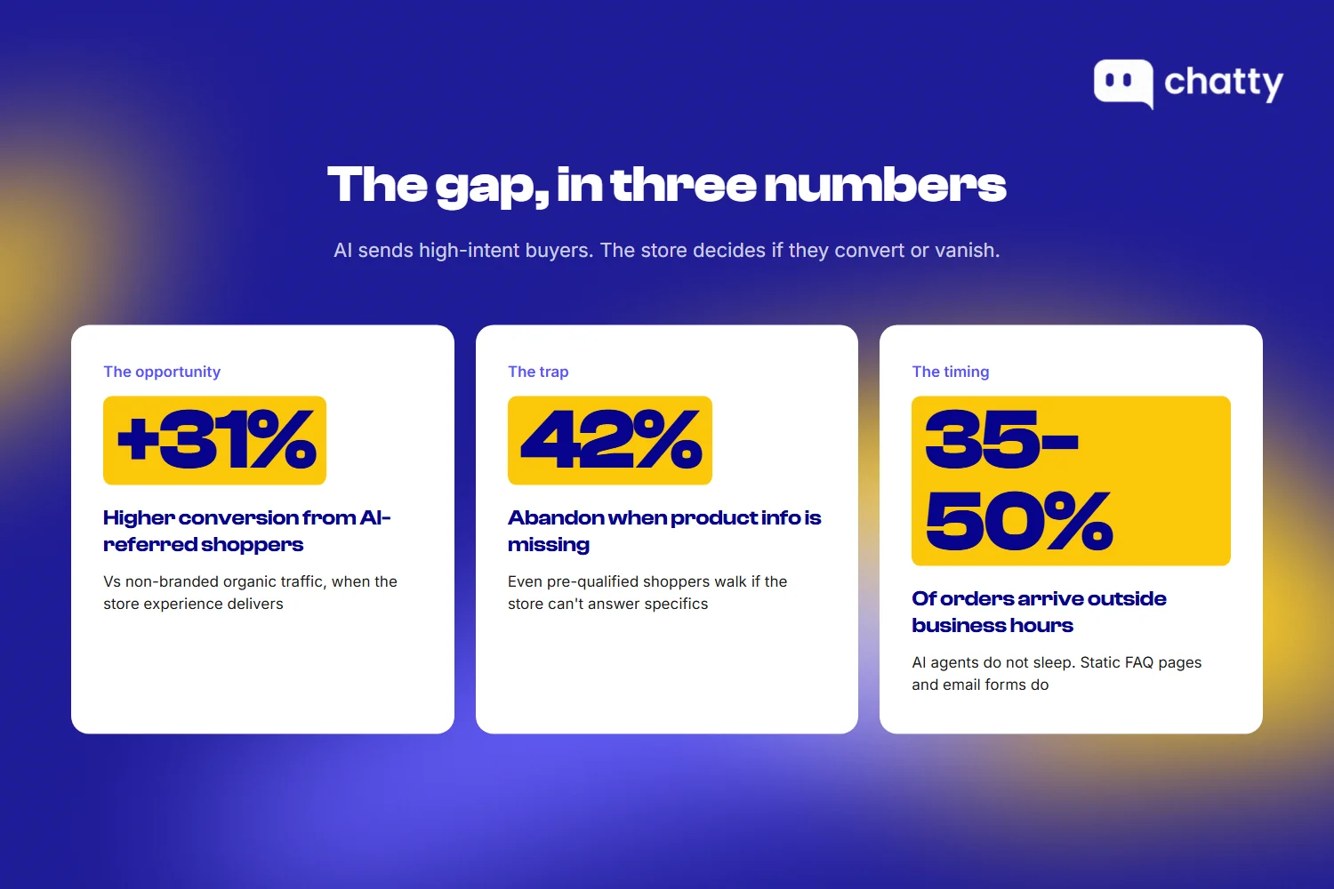 Three numbers that define the agentic commerce gap - AI-referred shoppers convert 31% higher when the store delivers, 42% abandon when product info is missing, and 35 to 50% of orders arrive outside business hours when no human is available