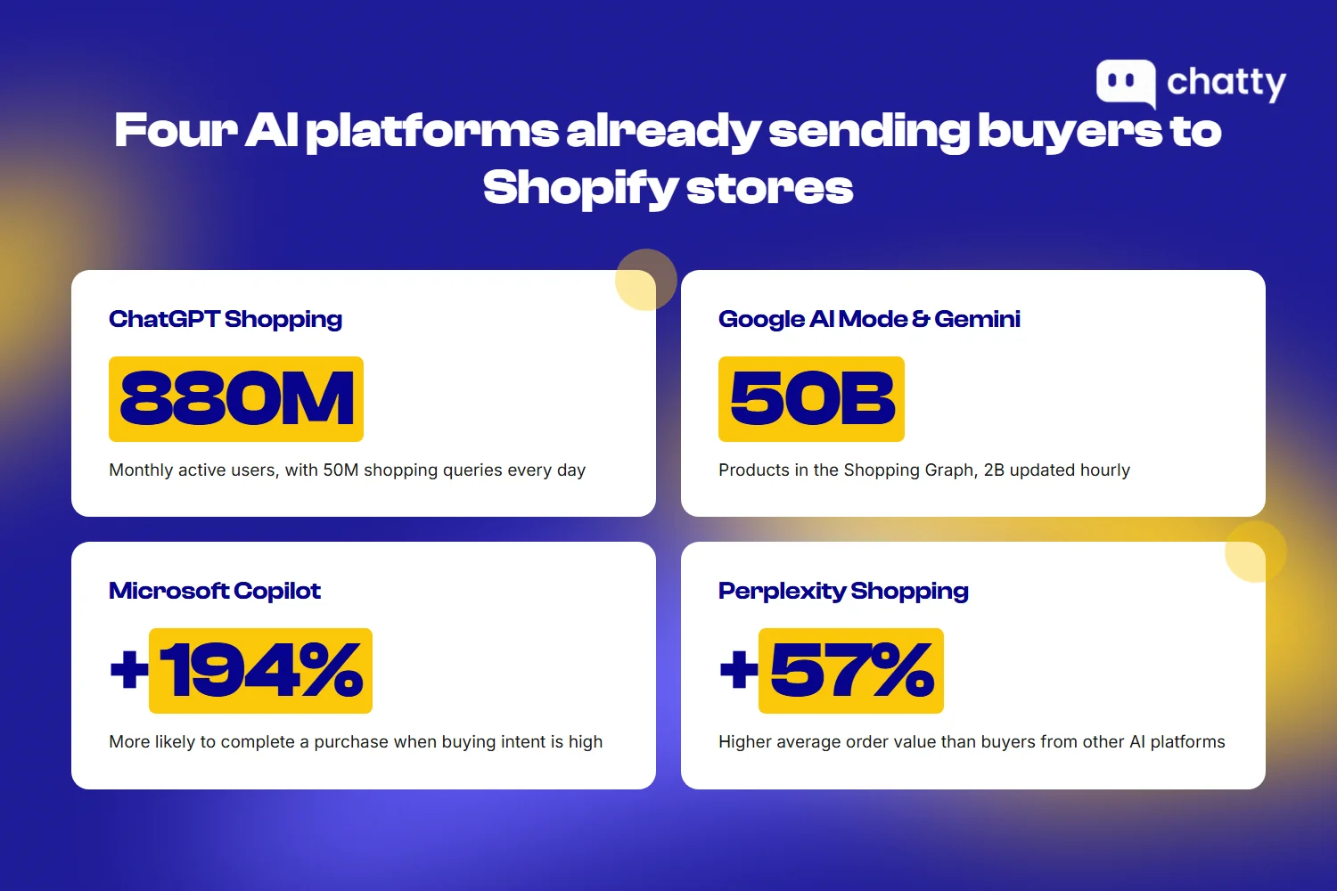 Four AI shopping platforms sending buyers to Shopify stores, with key metrics for each - ChatGPT 880 million monthly users, Google AI Mode 50 billion products in Shopping Graph, Microsoft Copilot 194% more likely to purchase, and Perplexity with 57% higher average order value