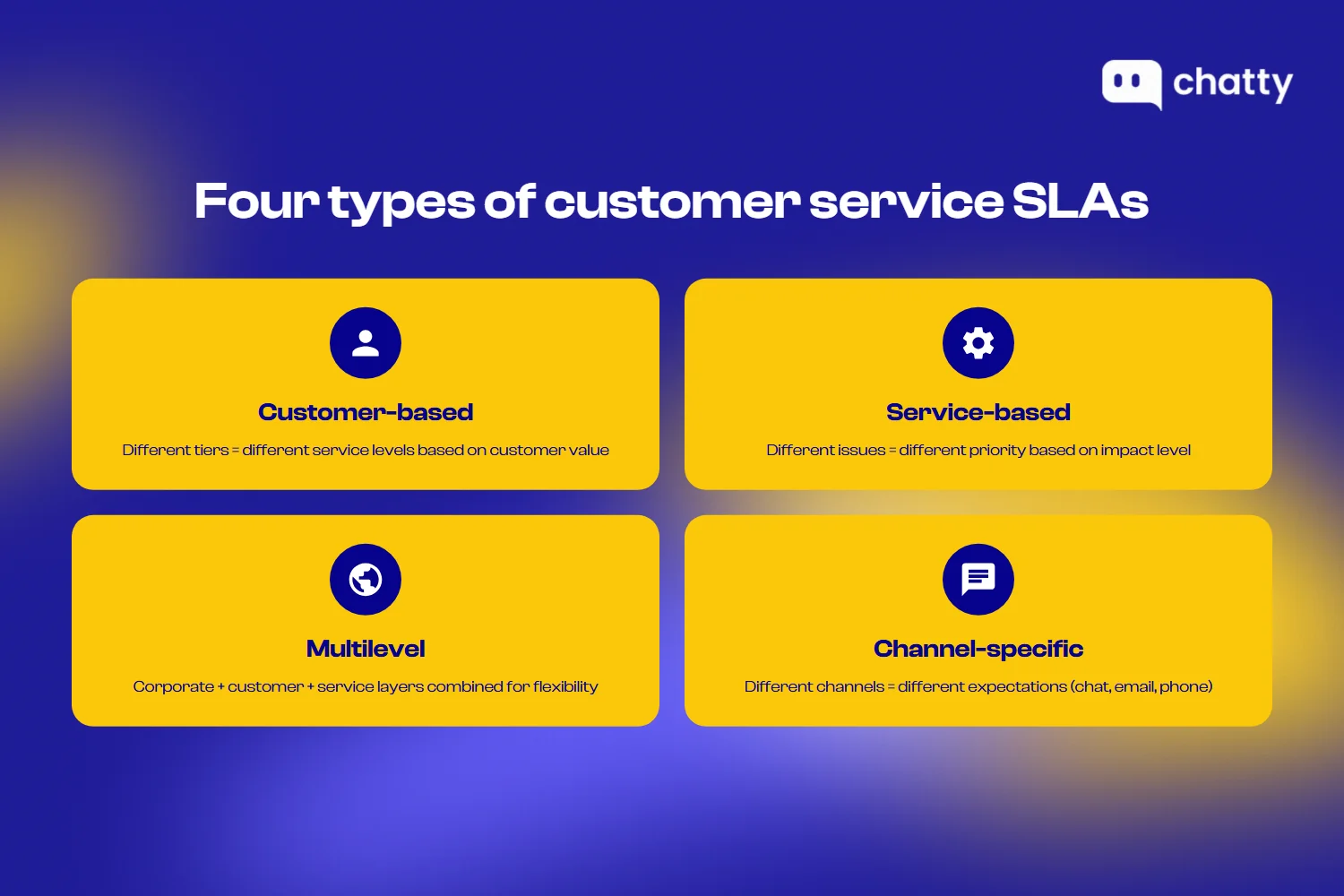 Four types of customer service SLAs: customer-based, service-based, multilevel, and channel-specific