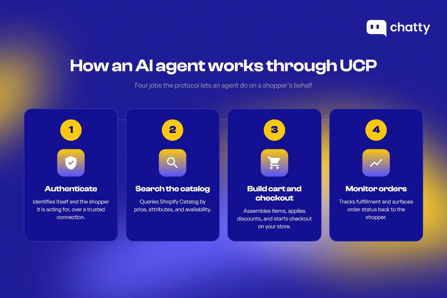 Four jobs an AI agent performs through UCP - authenticate, search the catalog, build cart and checkout, and monitor orders