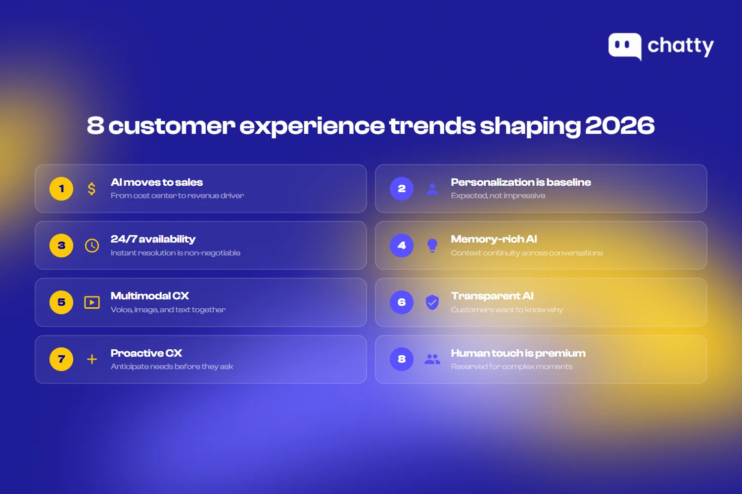 Eight customer experience trends shaping 2026 including AI sales, personalization, 24/7 availability, memory-rich AI, multimodal CX, transparent AI, proactive CX, and human touch as premium