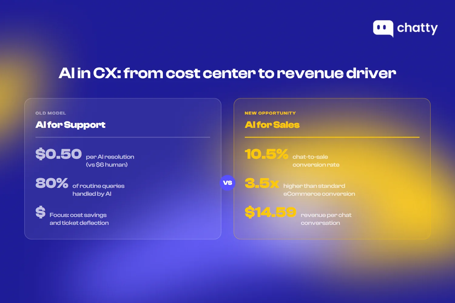 AI in CX comparison showing support costs $0.50 per resolution versus sales driving 10.5% chat-to-sale conversion and $14.59 revenue per conversation