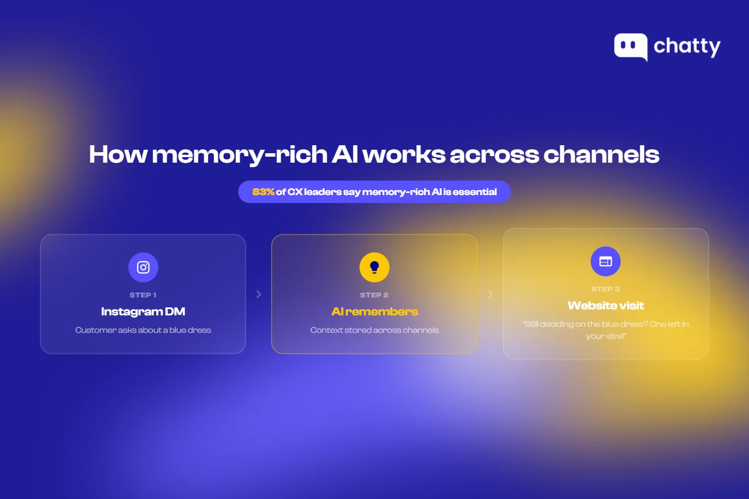 How memory-rich AI works across channels in three steps: Instagram DM inquiry, AI remembers context, personalized website greeting