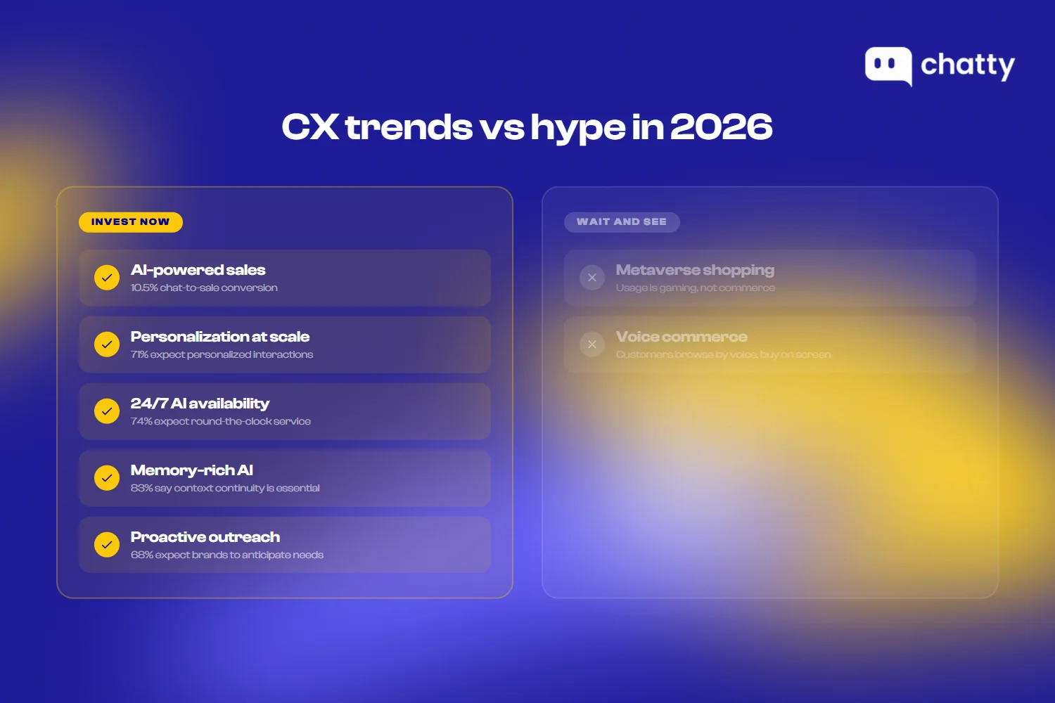 CX trends versus hype in 2026 showing five trends to invest in now and two to wait on including metaverse shopping and voice commerce