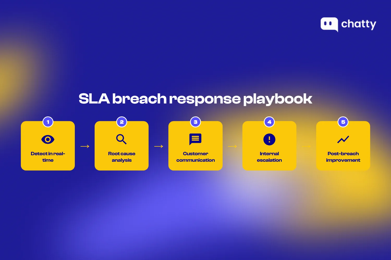 SLA breach response playbook with five steps: detect in real-time, root cause analysis, customer communication, internal escalation, and post-breach improvement