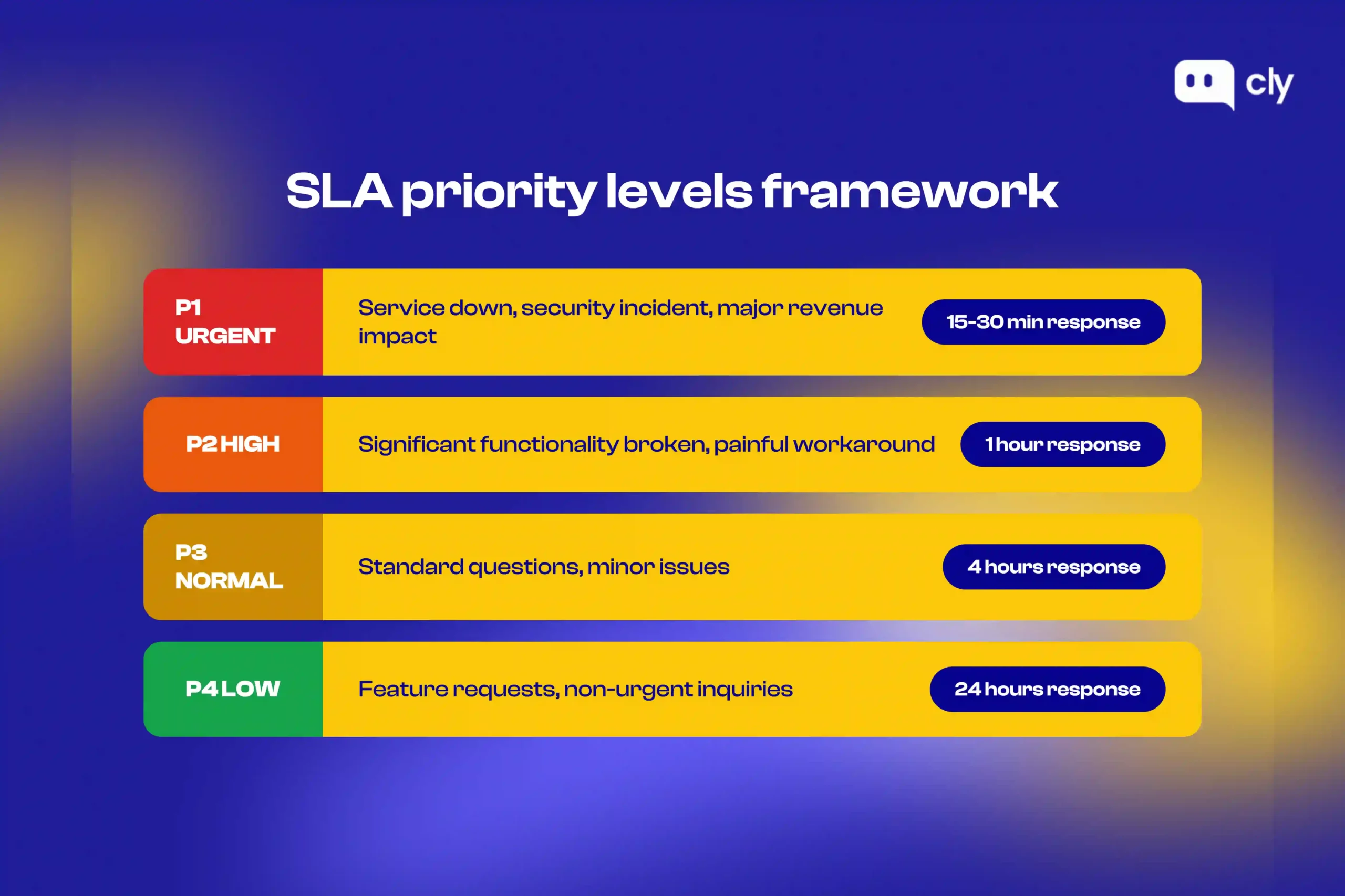 SLA priority levels framework showing P1 urgent (15-30 min), P2 high (1 hour), P3 normal (4 hours), and P4 low (24 hours) response times