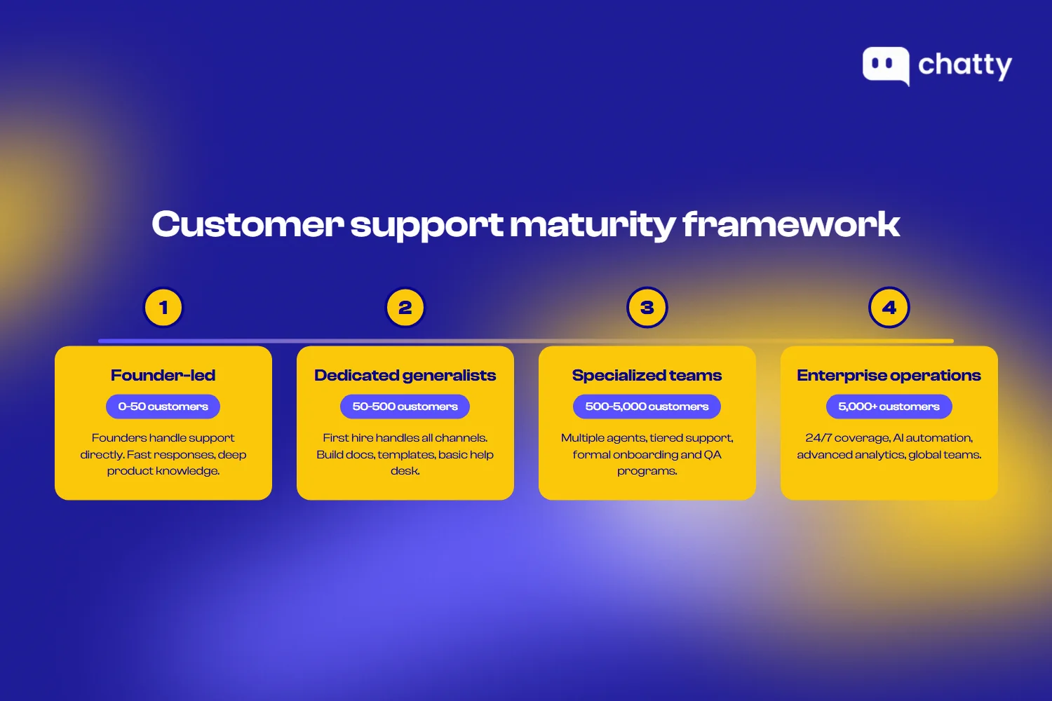 Customer support maturity framework: four stages from founder-led to enterprise operations