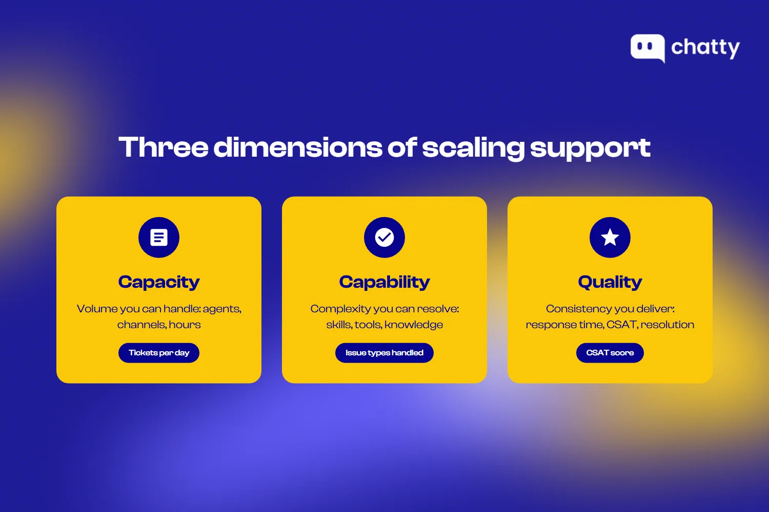 Three dimensions of scaling support: capacity, capability, and quality