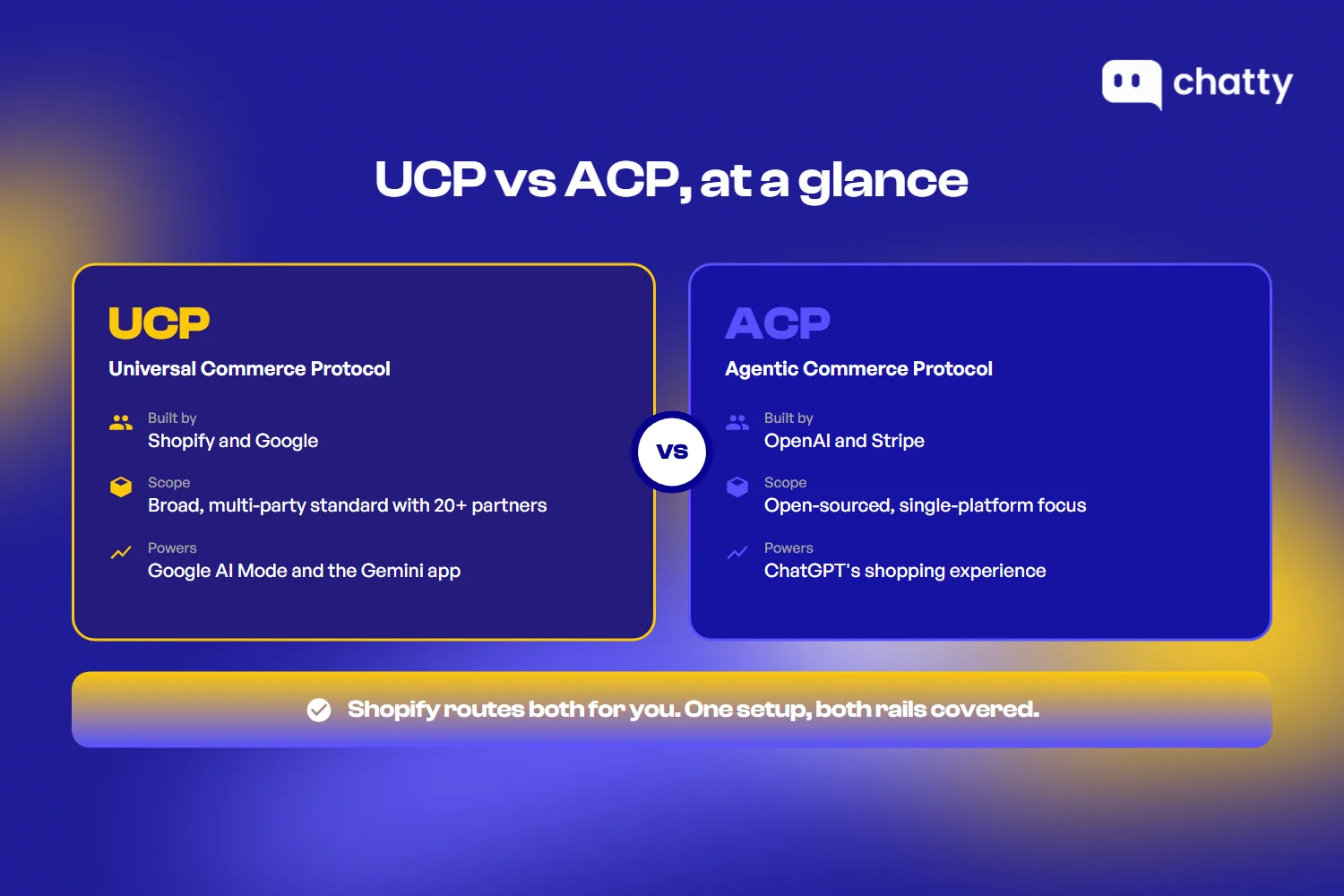 UCP versus ACP comparison - UCP built by Shopify and Google as a broad standard with 20-plus partners powering Google AI Mode and Gemini, ACP built by OpenAI and Stripe powering ChatGPT, with Shopify routing both for the merchant