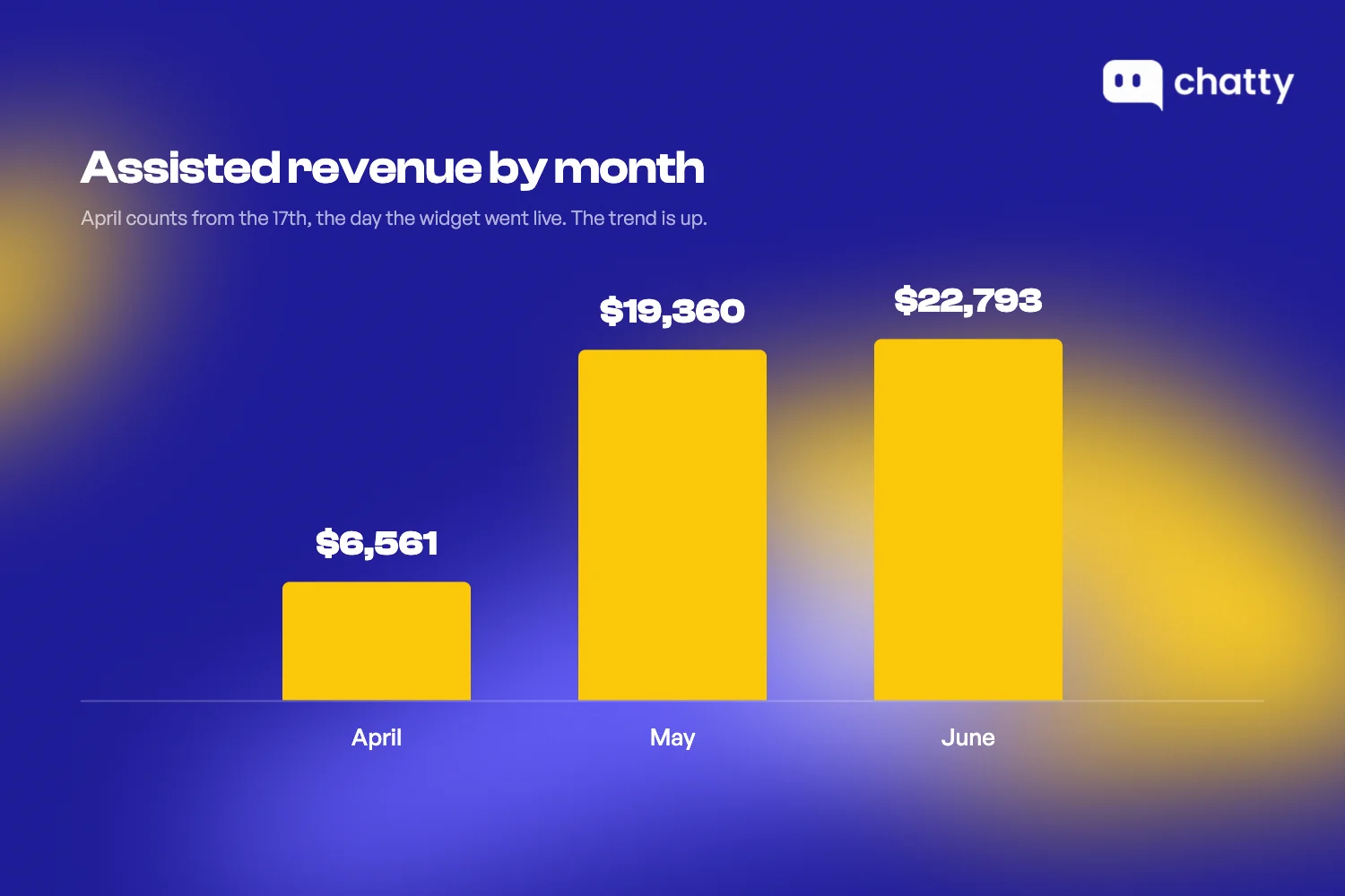 Assisted revenue by month: April $6,561 (from the 17th), May $19,360, June $22,793, an upward trend