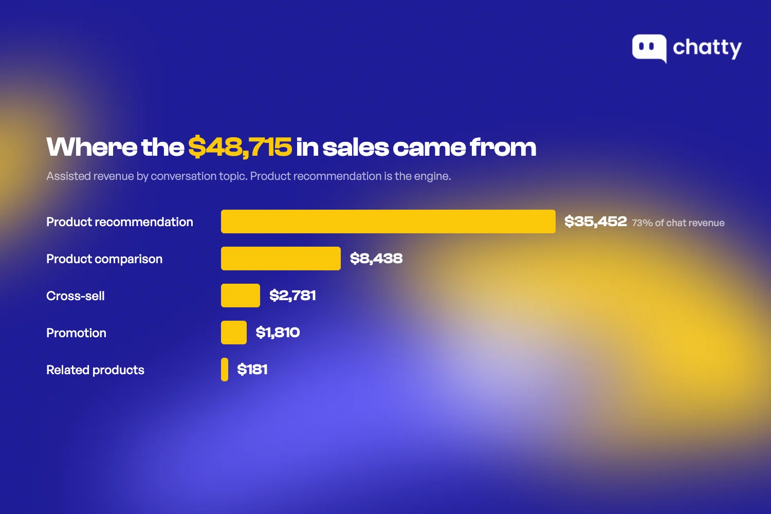 Assisted revenue by conversation topic: product recommendation $35,452 (73% of chat revenue), comparison $8,438, cross-sell $2,781, promotion $1,810, related products $181