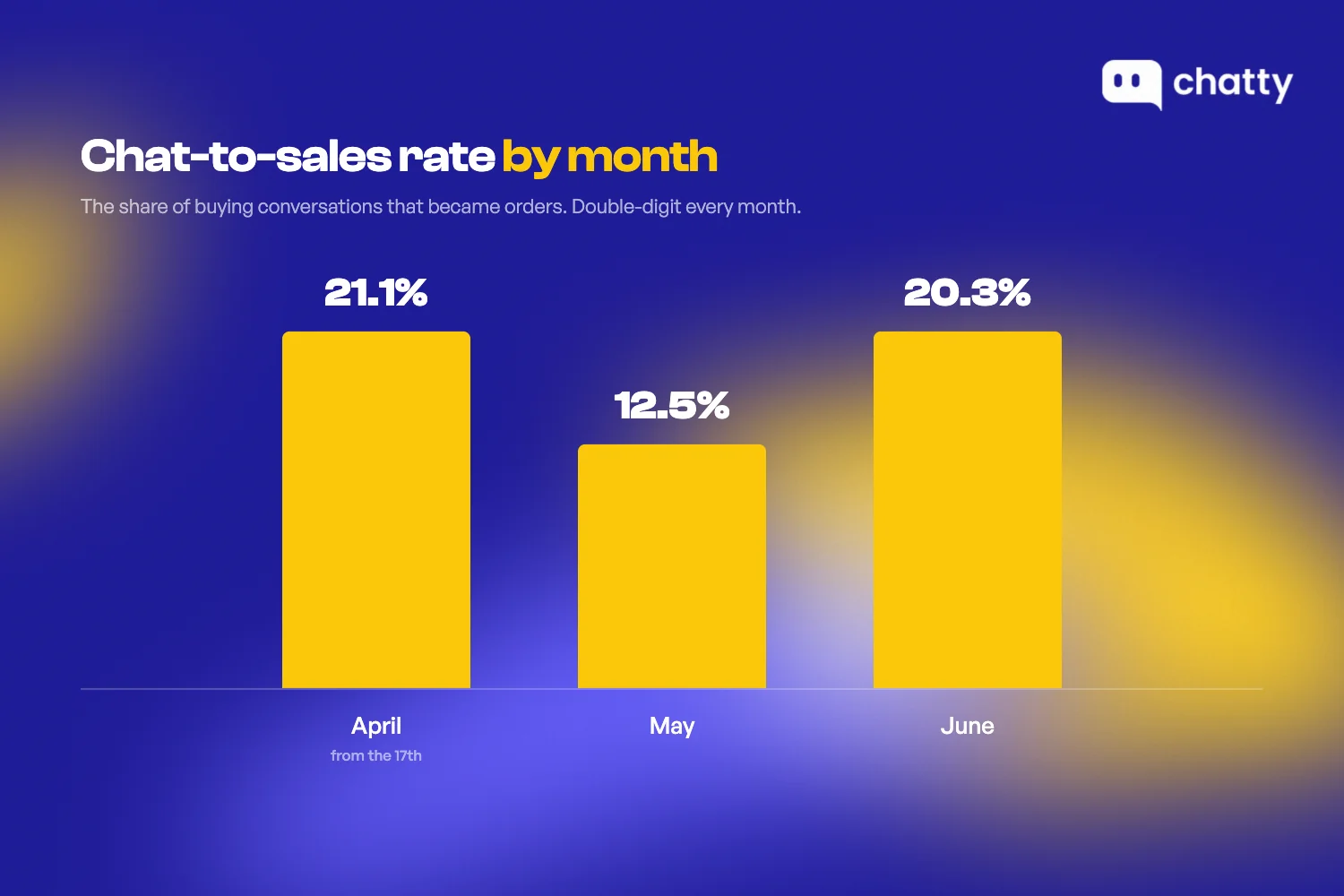 Chat-to-sales rate by month: April 21.1% (from the 17th), May 12.5%, June 20.3%, double-digit every month