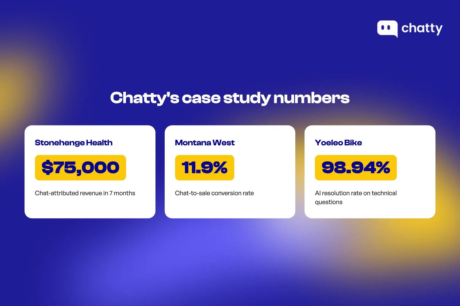 Chatty case study numbers, Stonehenge Health 75,000 dollars in 7 months, Montana West 11.9 percent chat to sale, Yoeleo Bike 98.94 percent resolution on technical questions