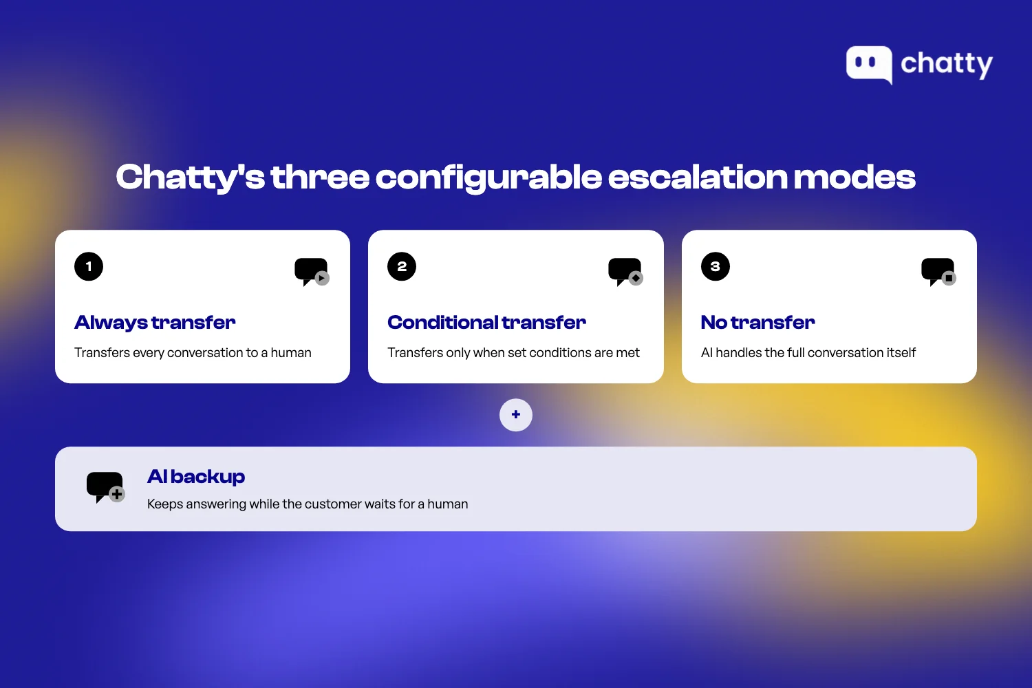 Chatty's three configurable escalation modes, always transfer, conditional transfer, and no transfer, plus an AI backup setting
