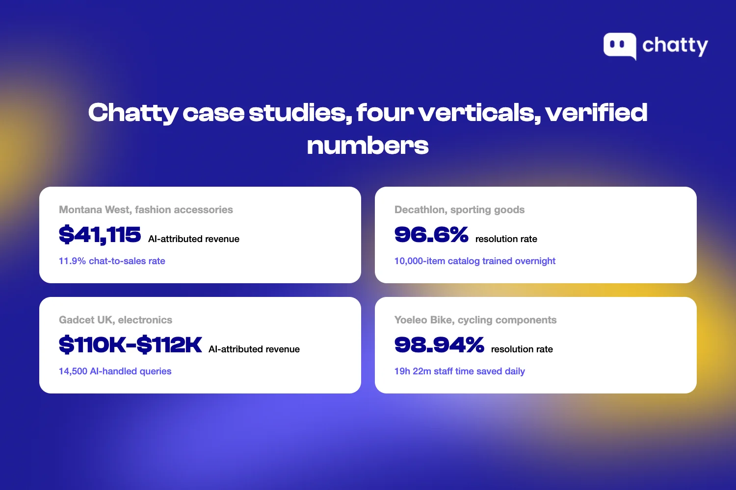 Four Chatty case studies with verified numbers across verticals: Montana West $41,115 AI-attributed revenue, Decathlon 96.6% resolution rate, Gadcet UK $110K-$112K AI-attributed revenue, Yoeleo Bike 98.94% resolution rate